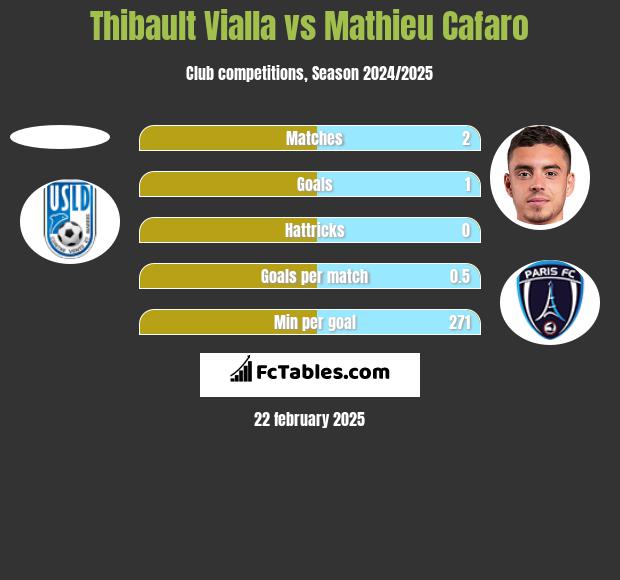 Thibault Vialla vs Mathieu Cafaro h2h player stats