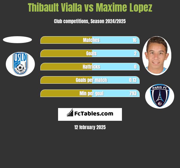 Thibault Vialla vs Maxime Lopez h2h player stats