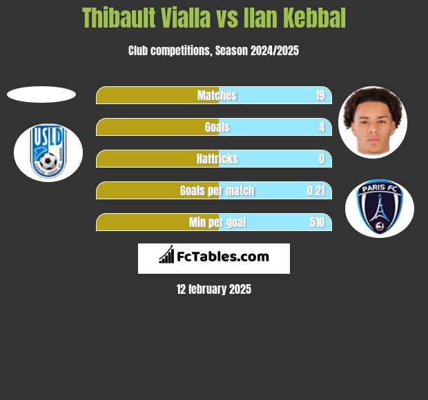 Thibault Vialla vs Ilan Kebbal h2h player stats