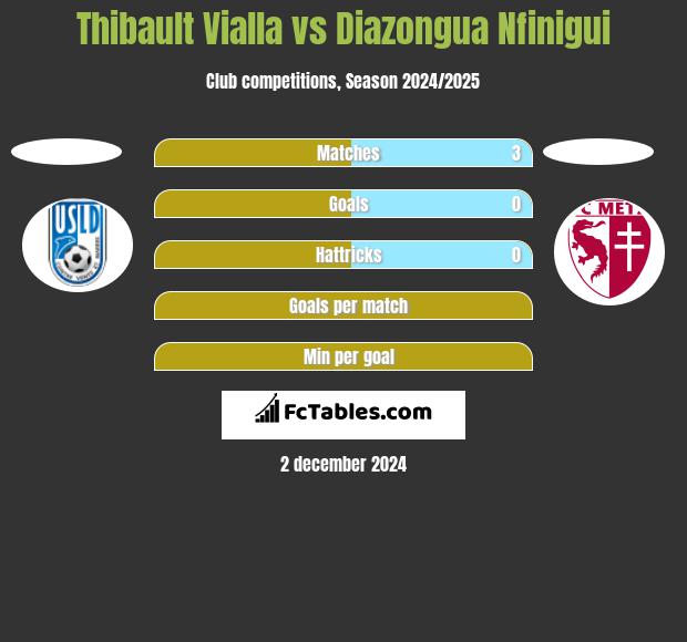 Thibault Vialla vs Diazongua Nfinigui h2h player stats