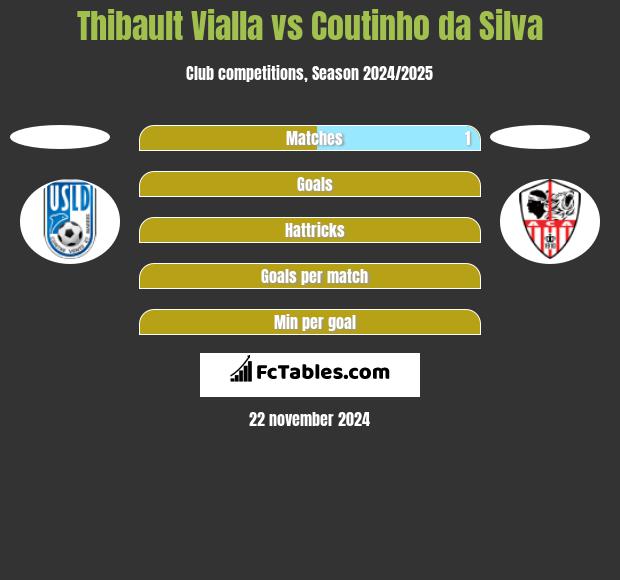 Thibault Vialla vs Coutinho da Silva h2h player stats