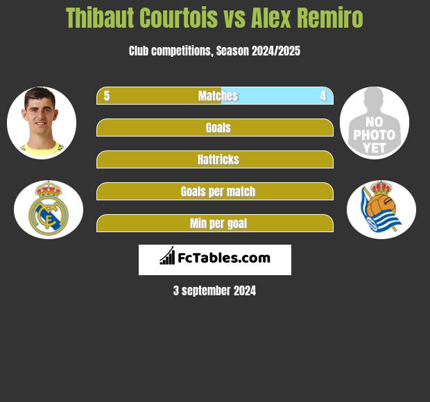 Thibaut Courtois vs Alex Remiro h2h player stats