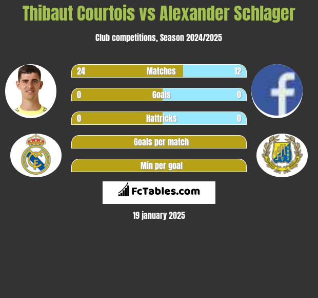 Thibaut Courtois vs Alexander Schlager h2h player stats