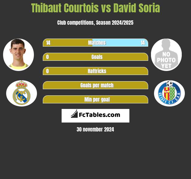 Thibaut Courtois vs David Soria h2h player stats