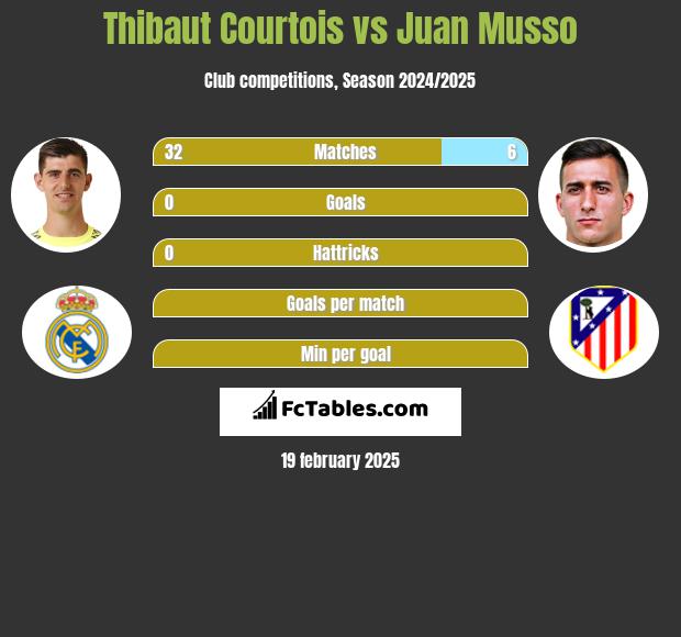 Thibaut Courtois vs Juan Musso h2h player stats