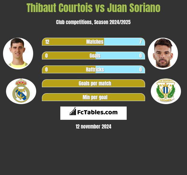 Thibaut Courtois vs Juan Soriano h2h player stats