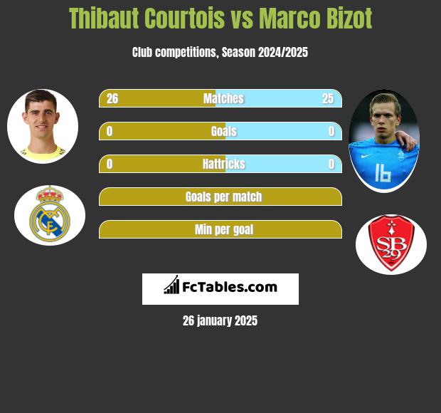 Thibaut Courtois vs Marco Bizot h2h player stats