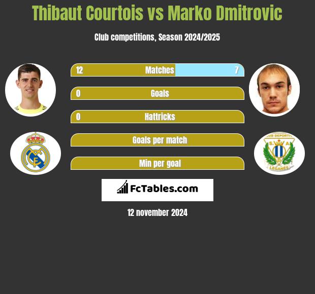 Thibaut Courtois vs Marko Dmitrovic h2h player stats