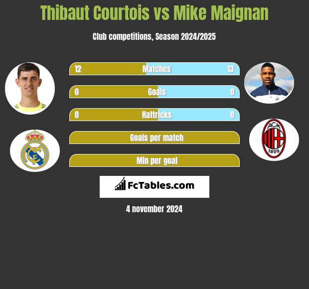 Thibaut Courtois vs Mike Maignan h2h player stats