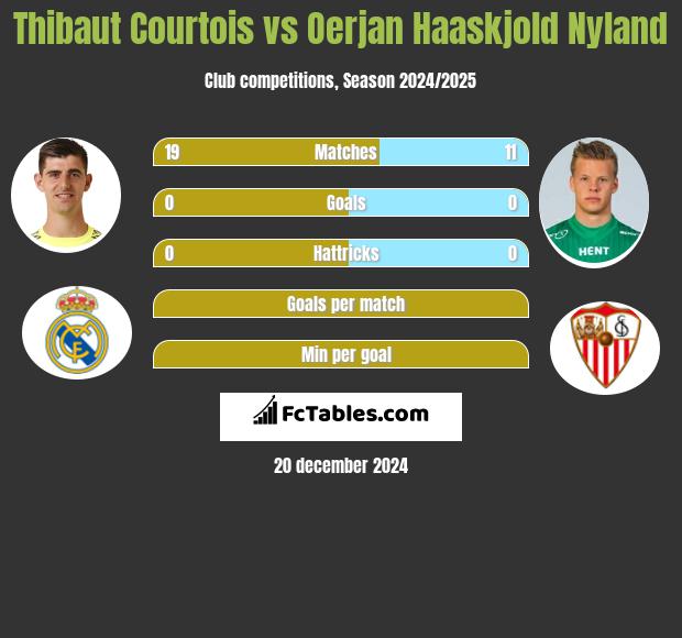 Thibaut Courtois vs Oerjan Haaskjold Nyland h2h player stats