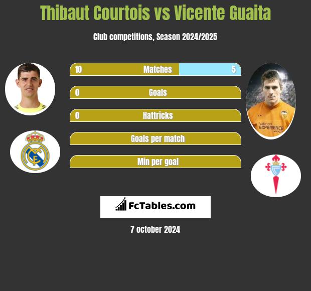 Thibaut Courtois vs Vicente Guaita h2h player stats