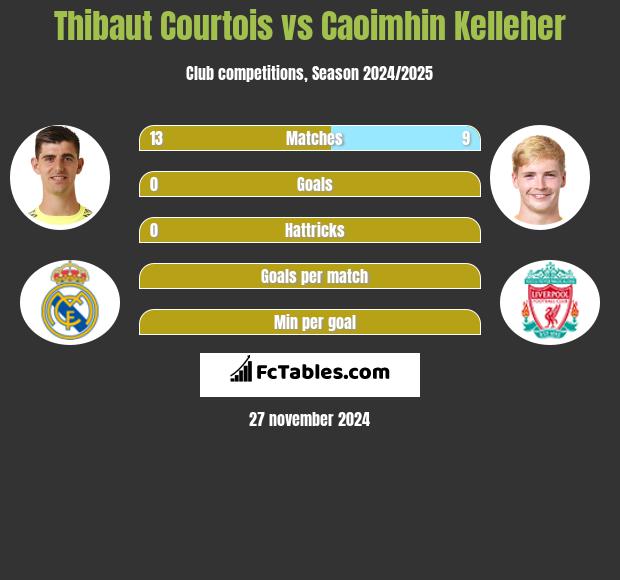 Thibaut Courtois vs Caoimhin Kelleher h2h player stats