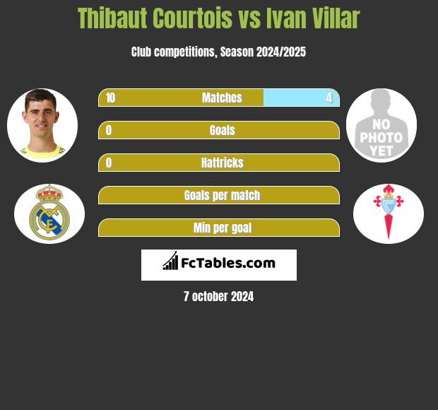 Thibaut Courtois vs Ivan Villar h2h player stats