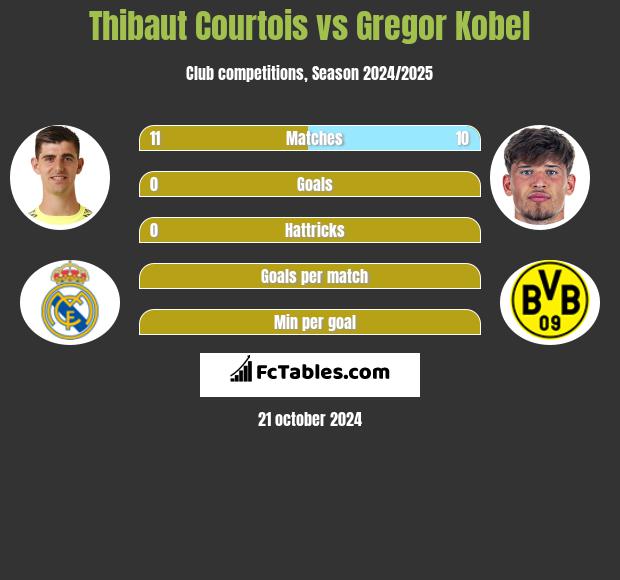 Thibaut Courtois vs Gregor Kobel h2h player stats