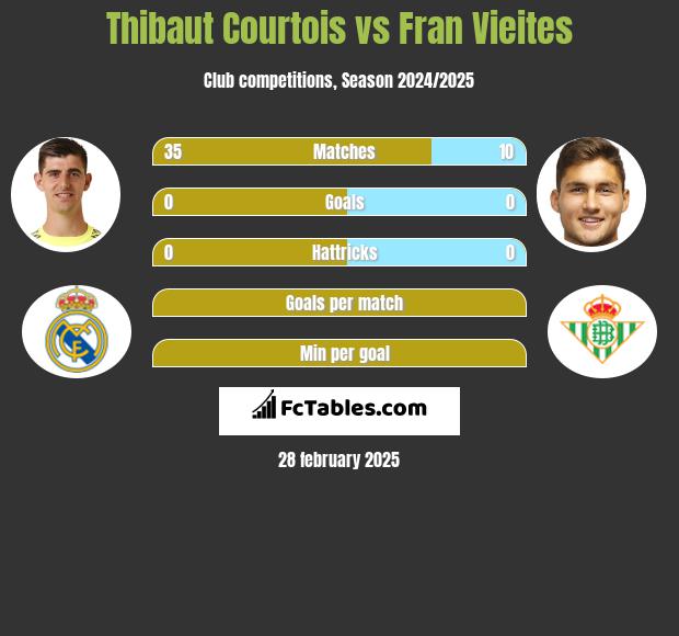 Thibaut Courtois vs Fran Vieites h2h player stats