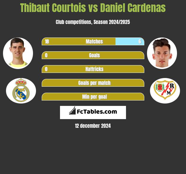 Thibaut Courtois vs Daniel Cardenas h2h player stats