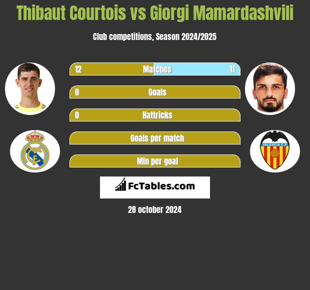 Thibaut Courtois vs Giorgi Mamardashvili h2h player stats