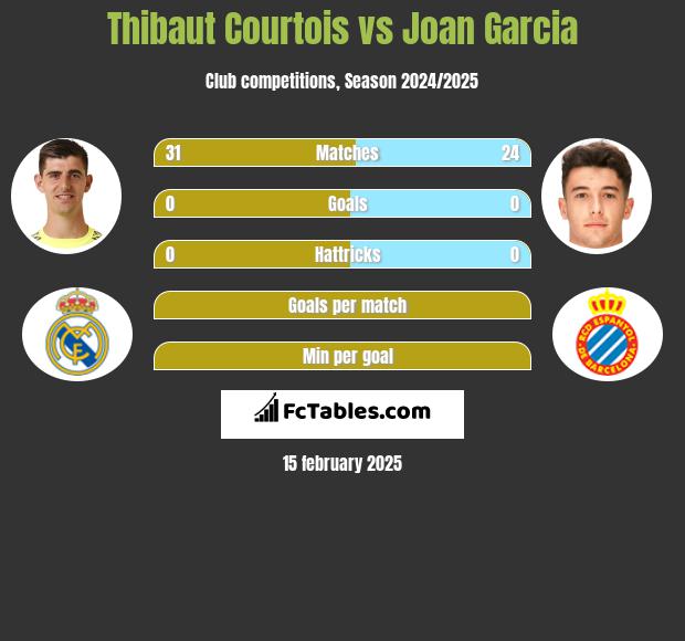 Thibaut Courtois vs Joan Garcia h2h player stats