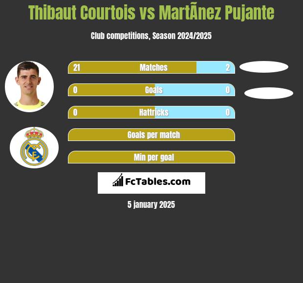 Thibaut Courtois vs MartÃ­nez Pujante h2h player stats