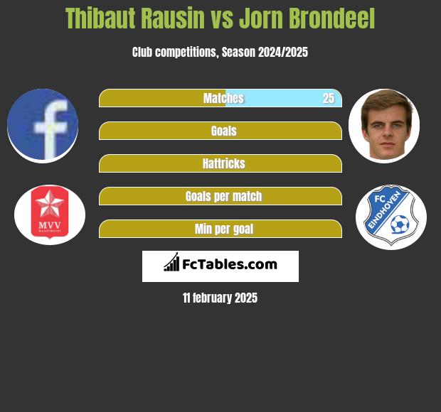 Thibaut Rausin vs Jorn Brondeel h2h player stats