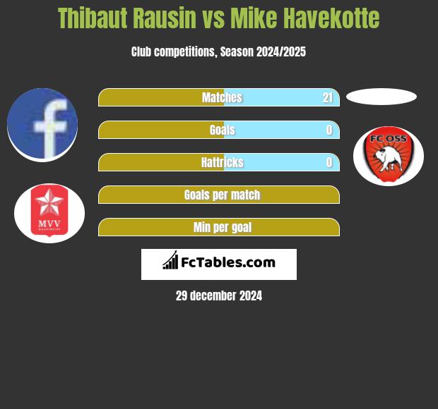 Thibaut Rausin vs Mike Havekotte h2h player stats