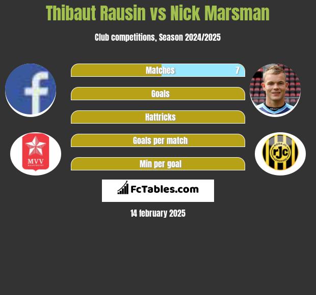 Thibaut Rausin vs Nick Marsman h2h player stats