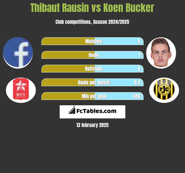 Thibaut Rausin vs Koen Bucker h2h player stats