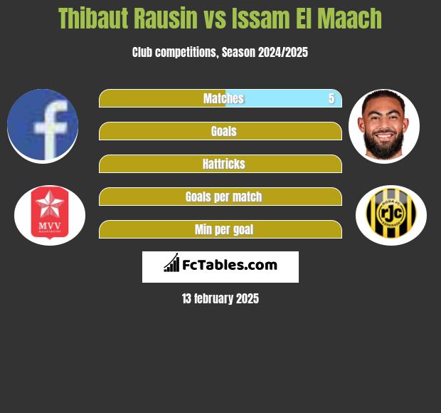 Thibaut Rausin vs Issam El Maach h2h player stats