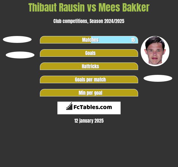 Thibaut Rausin vs Mees Bakker h2h player stats