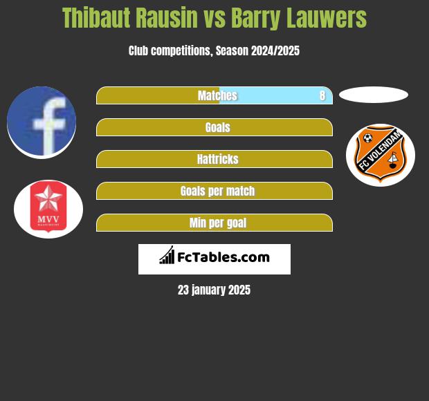 Thibaut Rausin vs Barry Lauwers h2h player stats