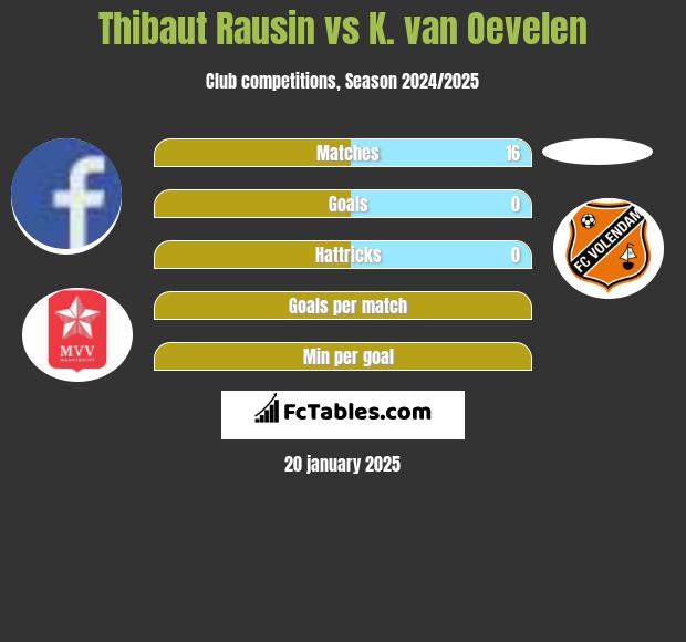 Thibaut Rausin vs K. van Oevelen h2h player stats