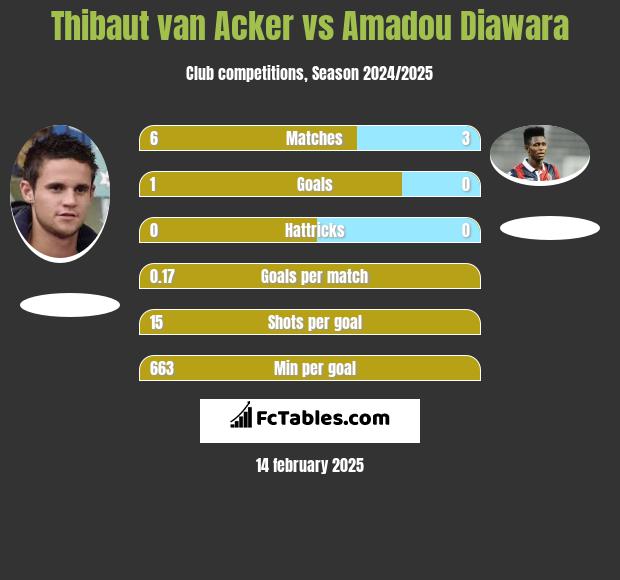 Thibaut van Acker vs Amadou Diawara h2h player stats