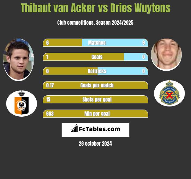 Thibaut van Acker vs Dries Wuytens h2h player stats