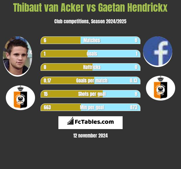 Thibaut van Acker vs Gaetan Hendrickx h2h player stats