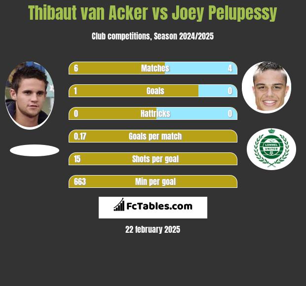 Thibaut van Acker vs Joey Pelupessy h2h player stats