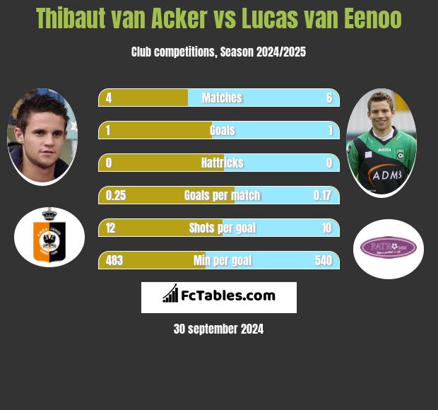 Thibaut van Acker vs Lucas van Eenoo h2h player stats