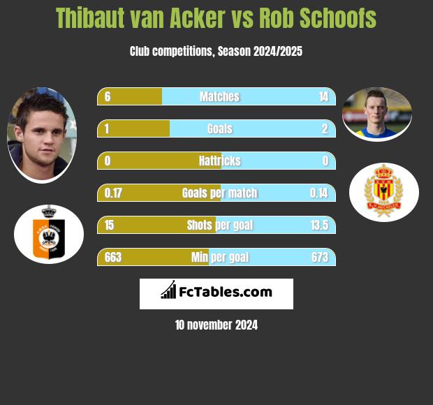 Thibaut van Acker vs Rob Schoofs h2h player stats