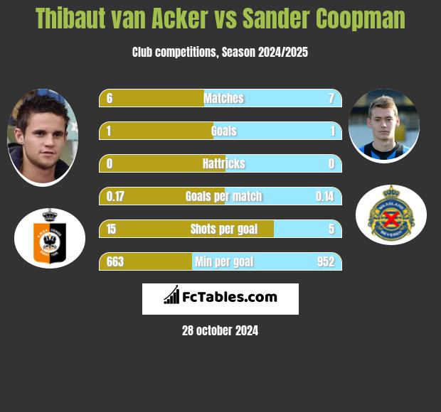 Thibaut van Acker vs Sander Coopman h2h player stats