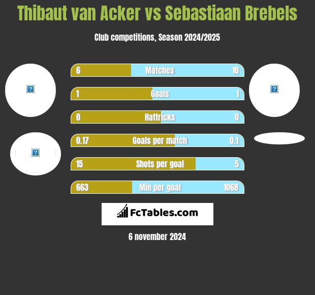 Thibaut van Acker vs Sebastiaan Brebels h2h player stats