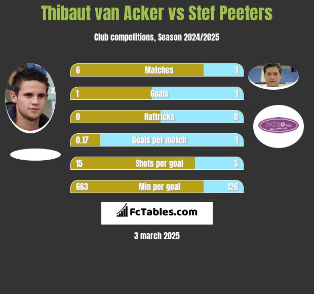 Thibaut van Acker vs Stef Peeters h2h player stats