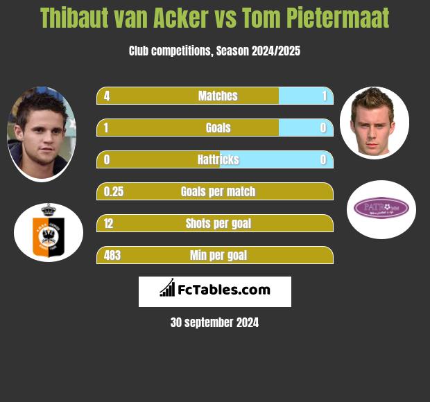 Thibaut van Acker vs Tom Pietermaat h2h player stats