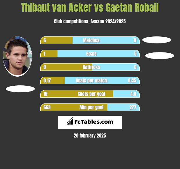 Thibaut van Acker vs Gaetan Robail h2h player stats