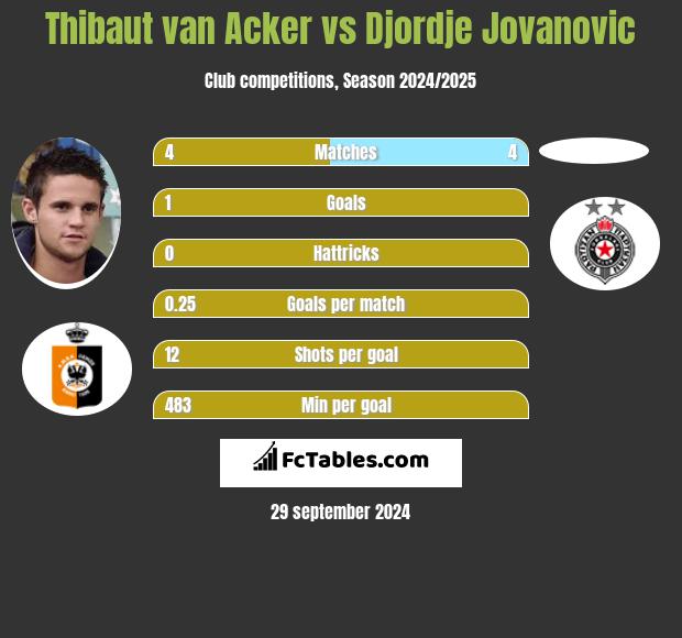 Thibaut van Acker vs Djordje Jovanovic h2h player stats