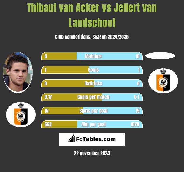 Thibaut van Acker vs Jellert van Landschoot h2h player stats