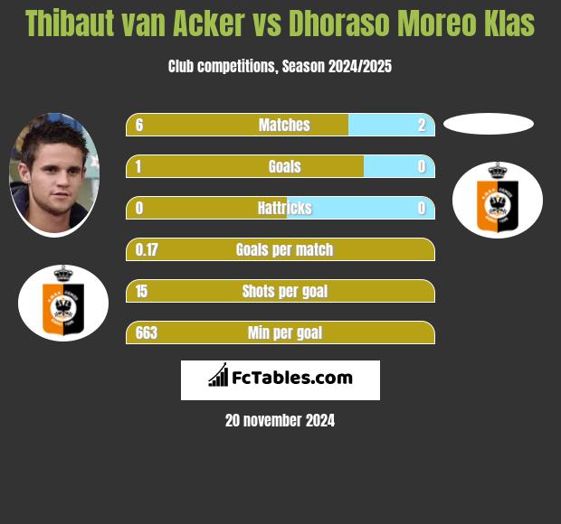 Thibaut van Acker vs Dhoraso Moreo Klas h2h player stats