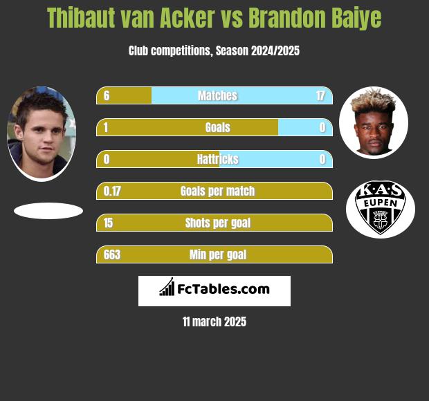 Thibaut van Acker vs Brandon Baiye h2h player stats