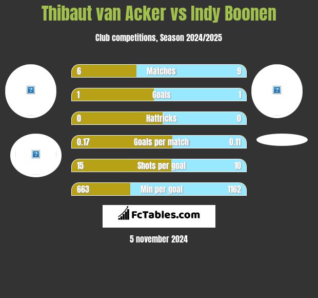 Thibaut van Acker vs Indy Boonen h2h player stats