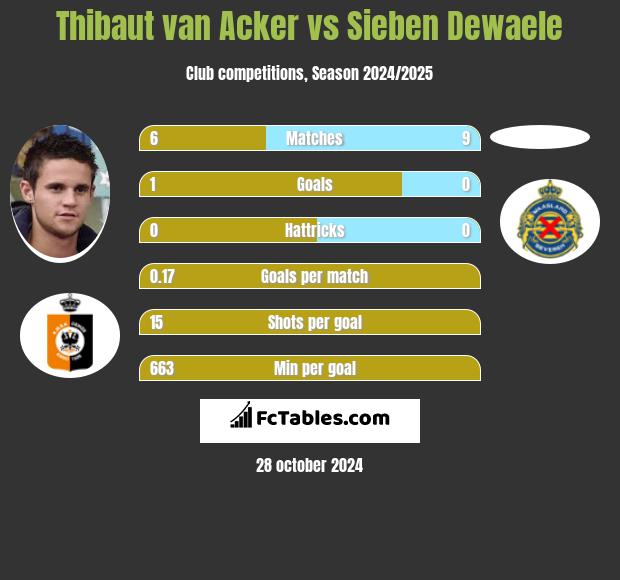 Thibaut van Acker vs Sieben Dewaele h2h player stats