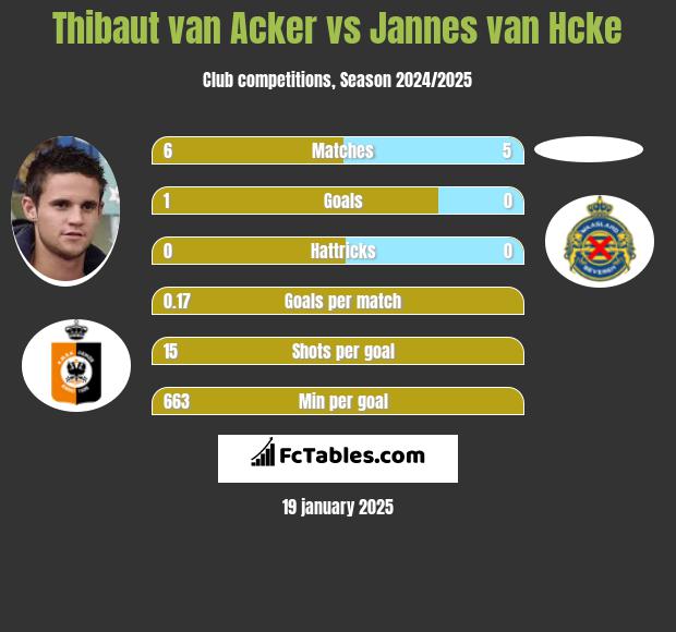 Thibaut van Acker vs Jannes van Hcke h2h player stats