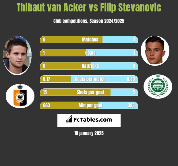 Thibaut van Acker vs Filip Stevanovic h2h player stats